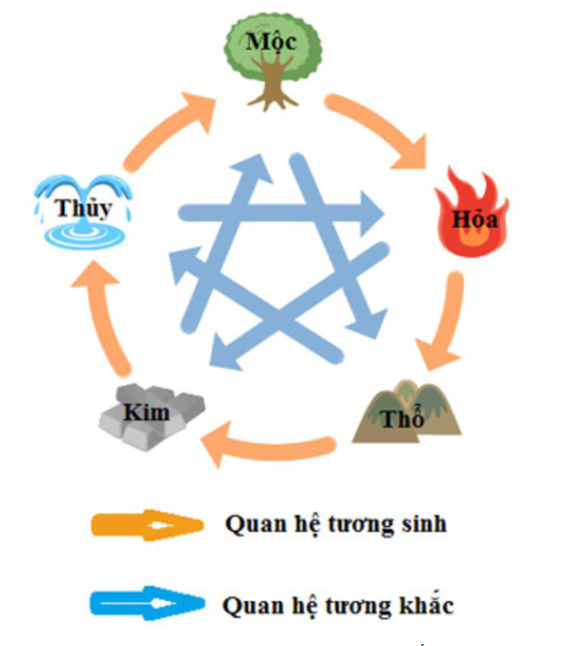 sơ đồ tương sinh tương khắc